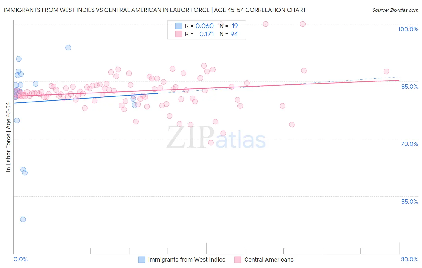 Immigrants from West Indies vs Central American In Labor Force | Age 45-54