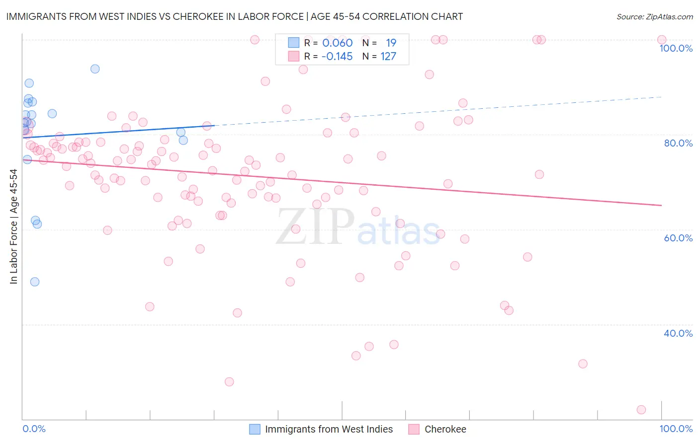 Immigrants from West Indies vs Cherokee In Labor Force | Age 45-54