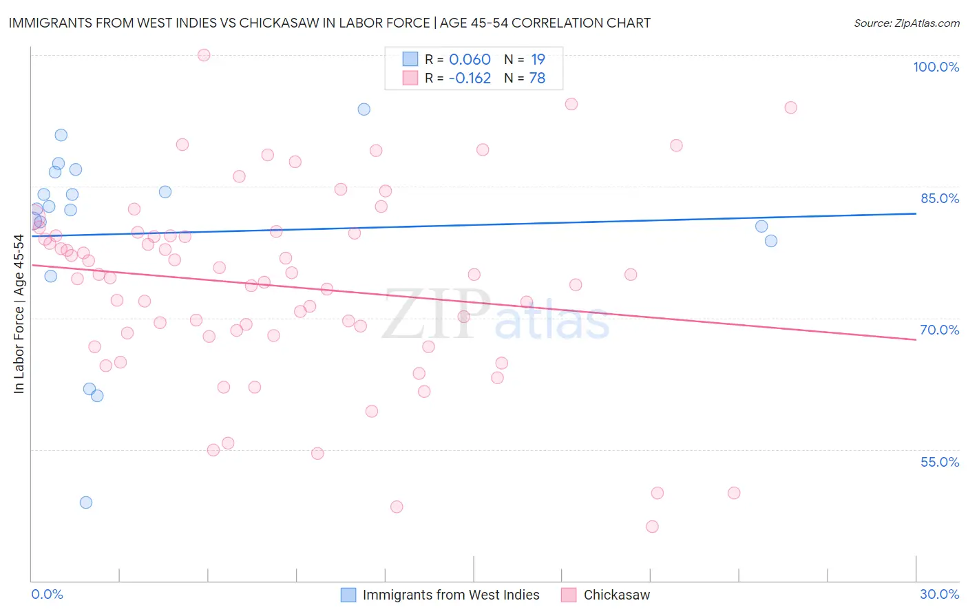 Immigrants from West Indies vs Chickasaw In Labor Force | Age 45-54