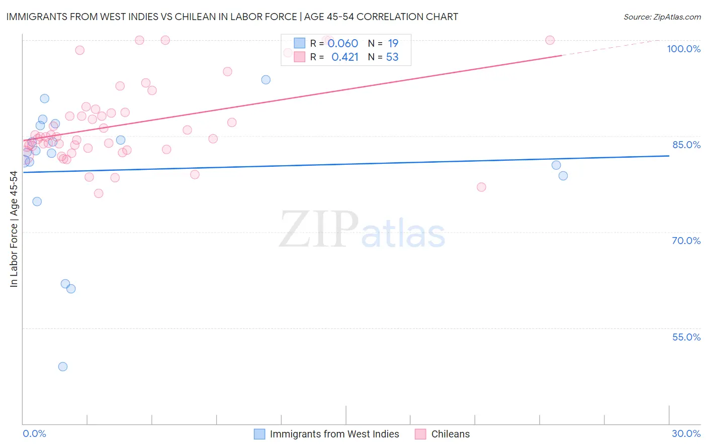 Immigrants from West Indies vs Chilean In Labor Force | Age 45-54