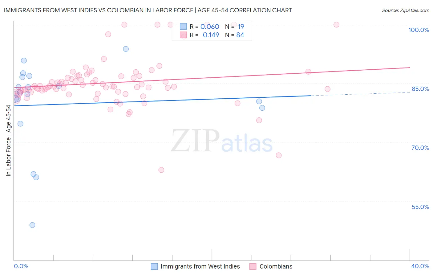 Immigrants from West Indies vs Colombian In Labor Force | Age 45-54