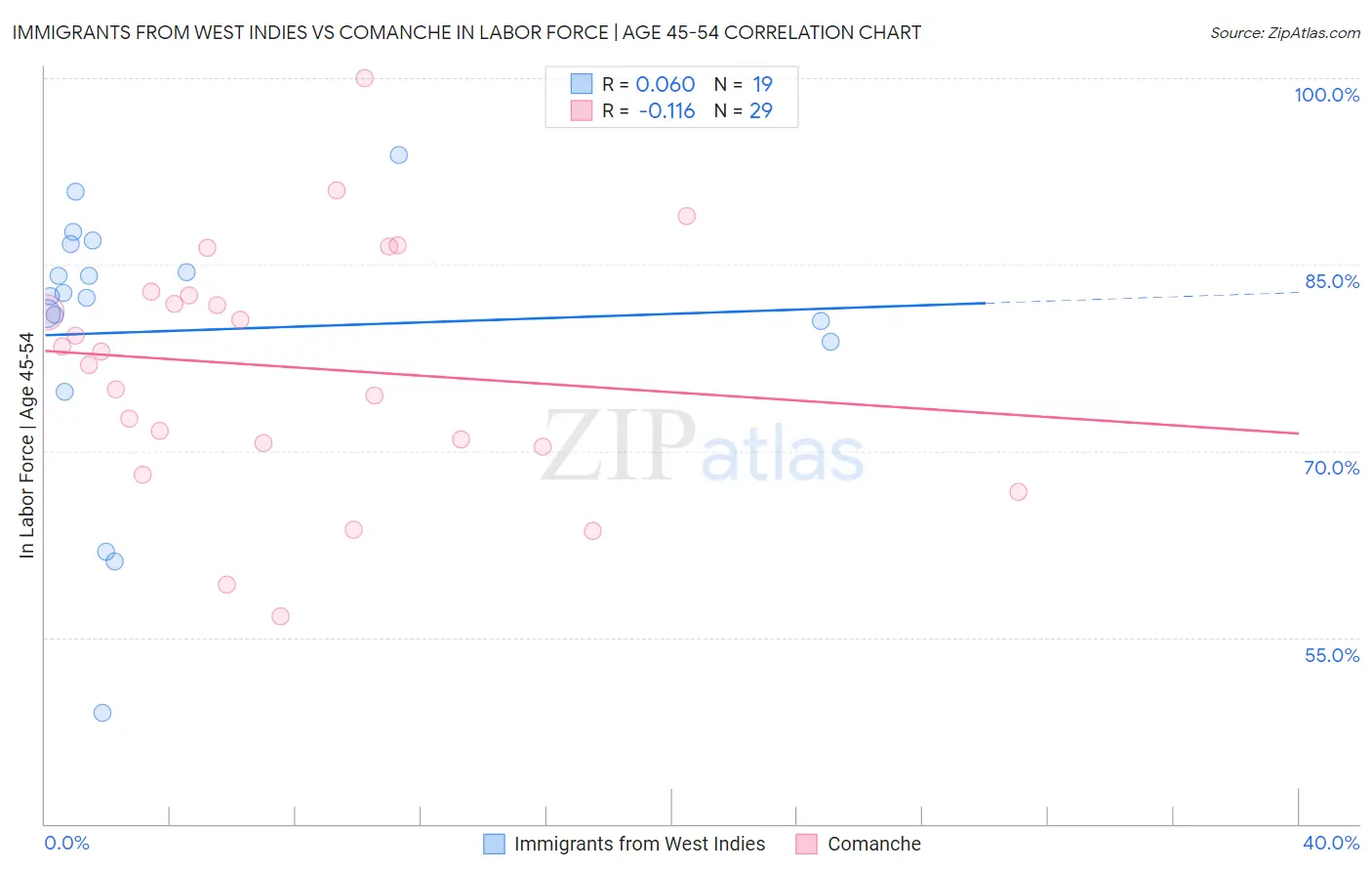 Immigrants from West Indies vs Comanche In Labor Force | Age 45-54