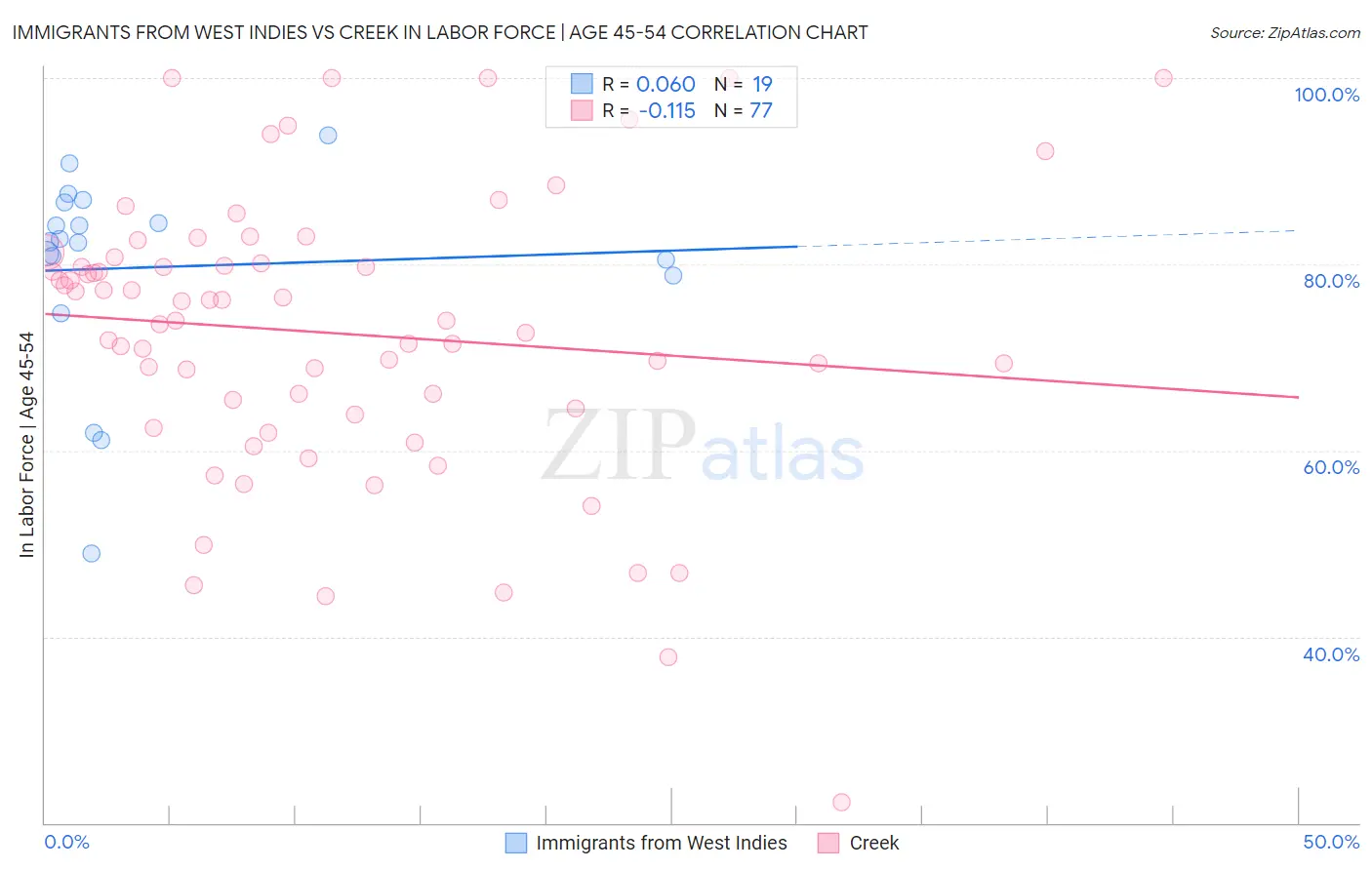 Immigrants from West Indies vs Creek In Labor Force | Age 45-54