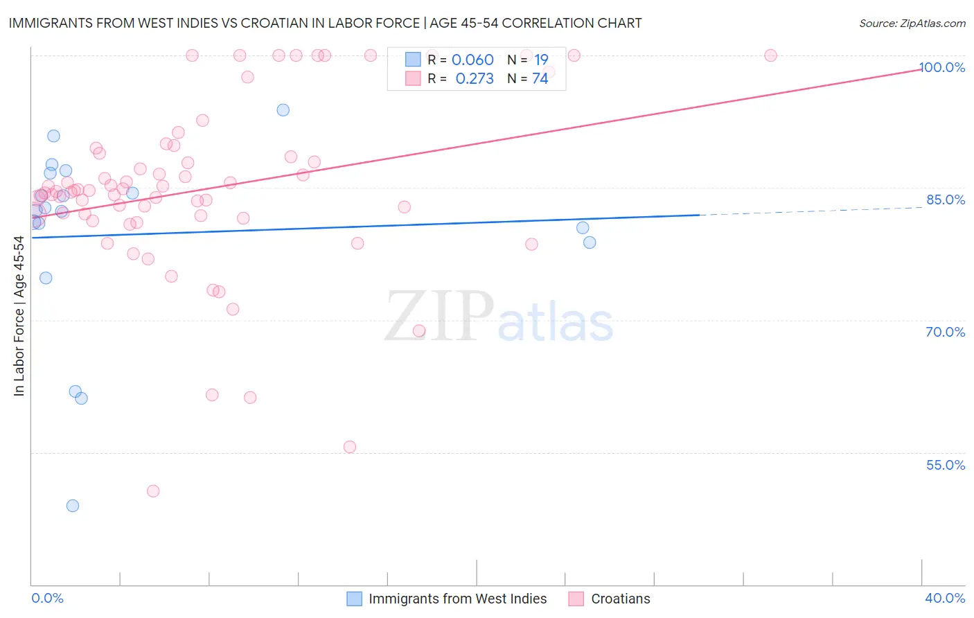 Immigrants from West Indies vs Croatian In Labor Force | Age 45-54