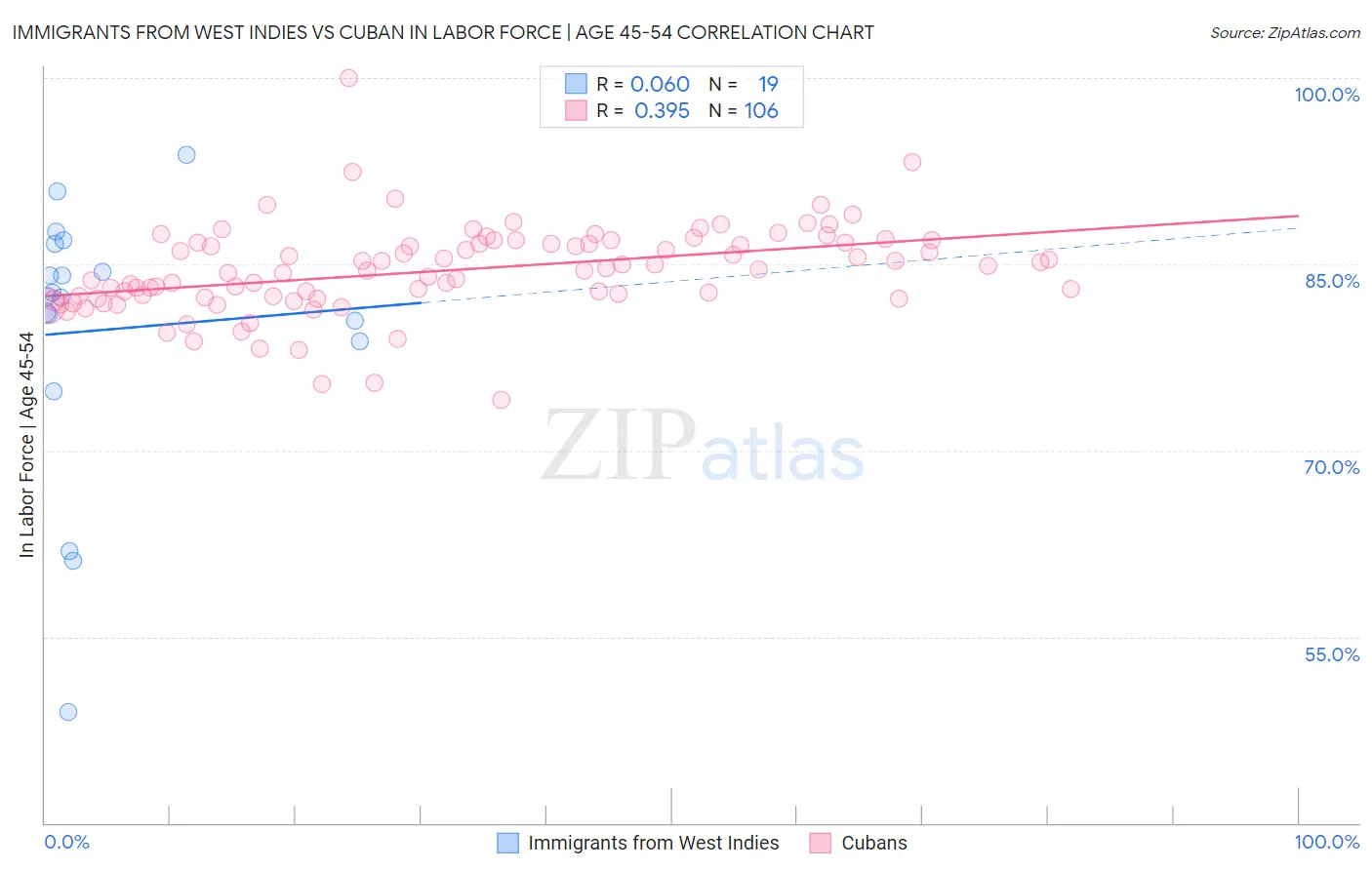 Immigrants from West Indies vs Cuban In Labor Force | Age 45-54