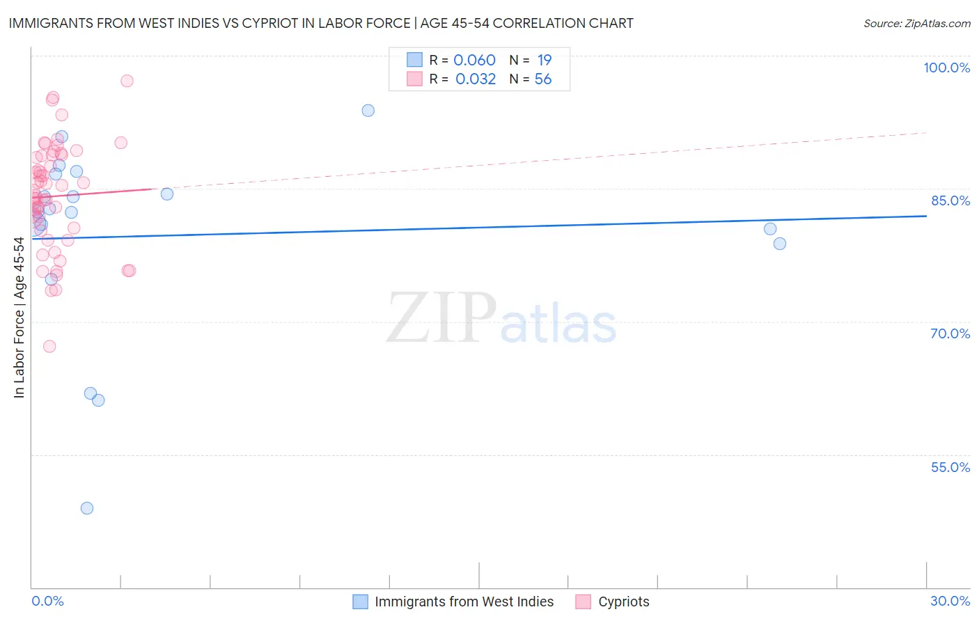 Immigrants from West Indies vs Cypriot In Labor Force | Age 45-54