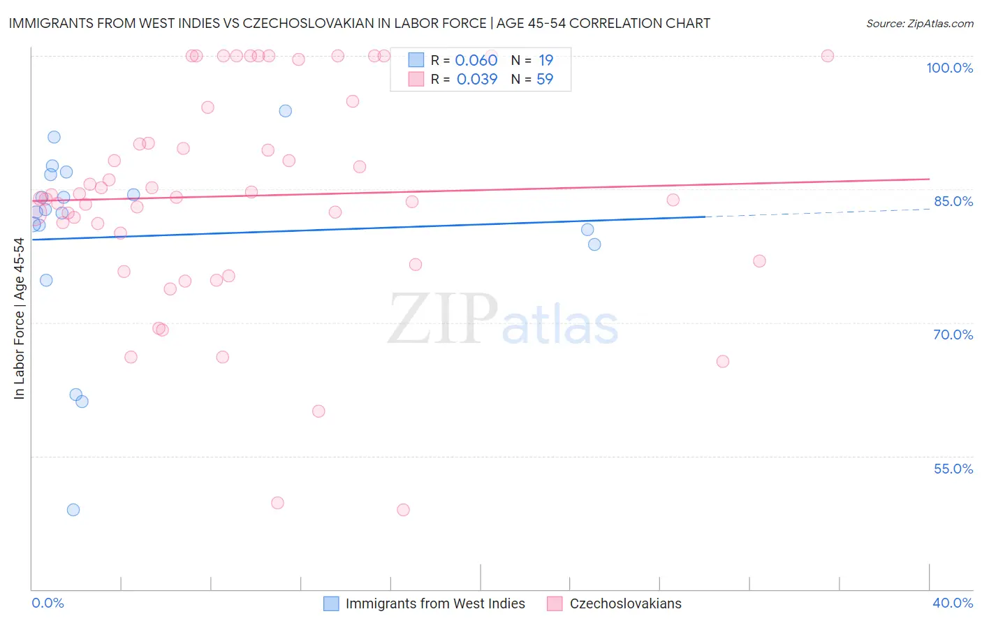 Immigrants from West Indies vs Czechoslovakian In Labor Force | Age 45-54