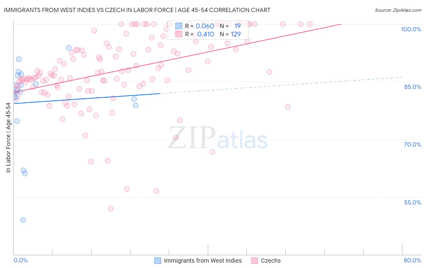 Immigrants from West Indies vs Czech In Labor Force | Age 45-54