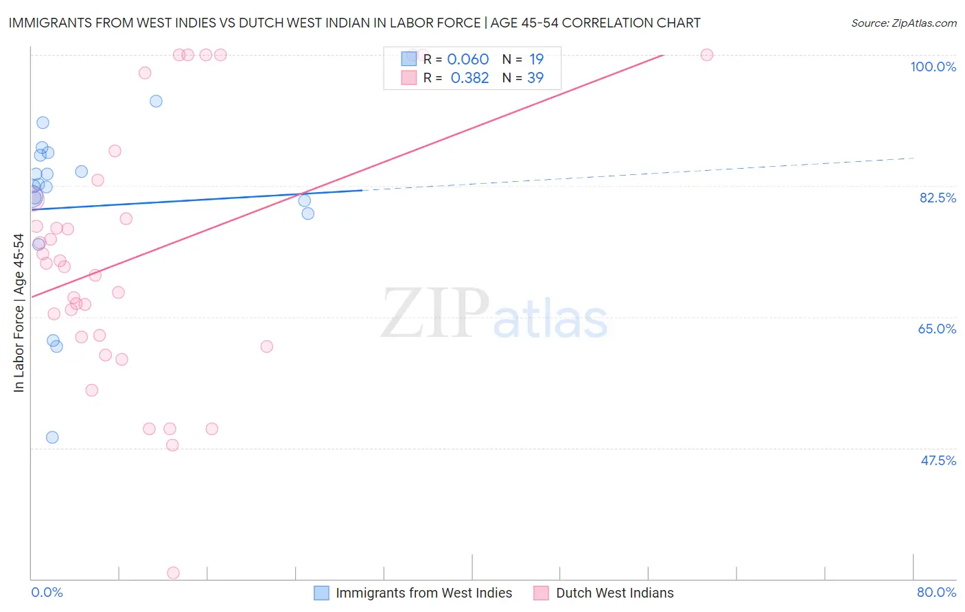 Immigrants from West Indies vs Dutch West Indian In Labor Force | Age 45-54