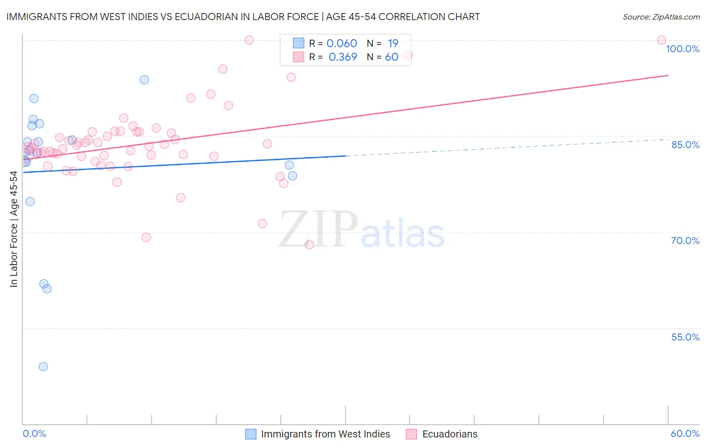 Immigrants from West Indies vs Ecuadorian In Labor Force | Age 45-54