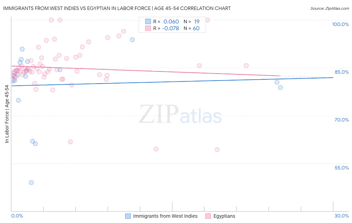 Immigrants from West Indies vs Egyptian In Labor Force | Age 45-54