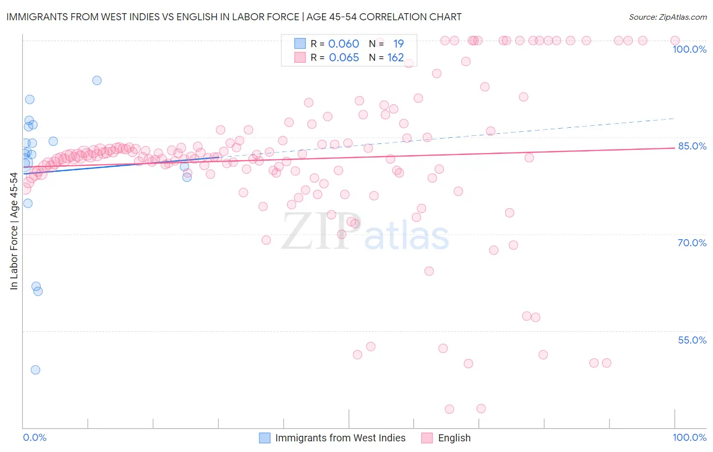 Immigrants from West Indies vs English In Labor Force | Age 45-54