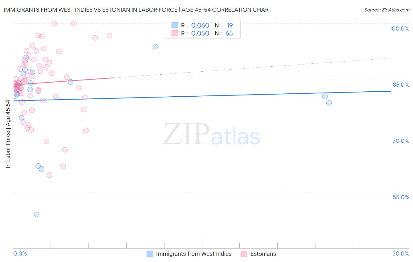 Immigrants from West Indies vs Estonian In Labor Force | Age 45-54