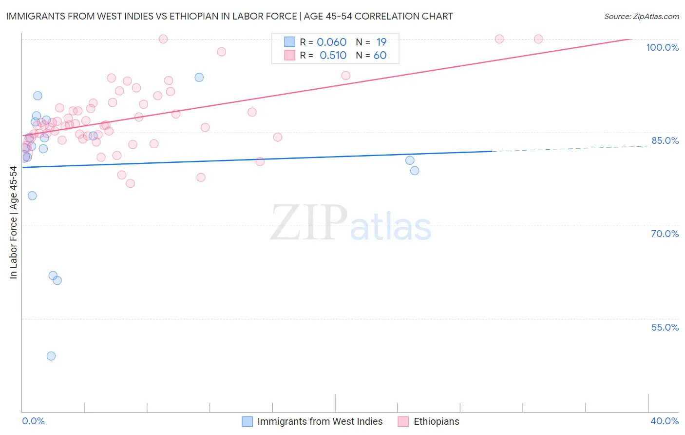 Immigrants from West Indies vs Ethiopian In Labor Force | Age 45-54