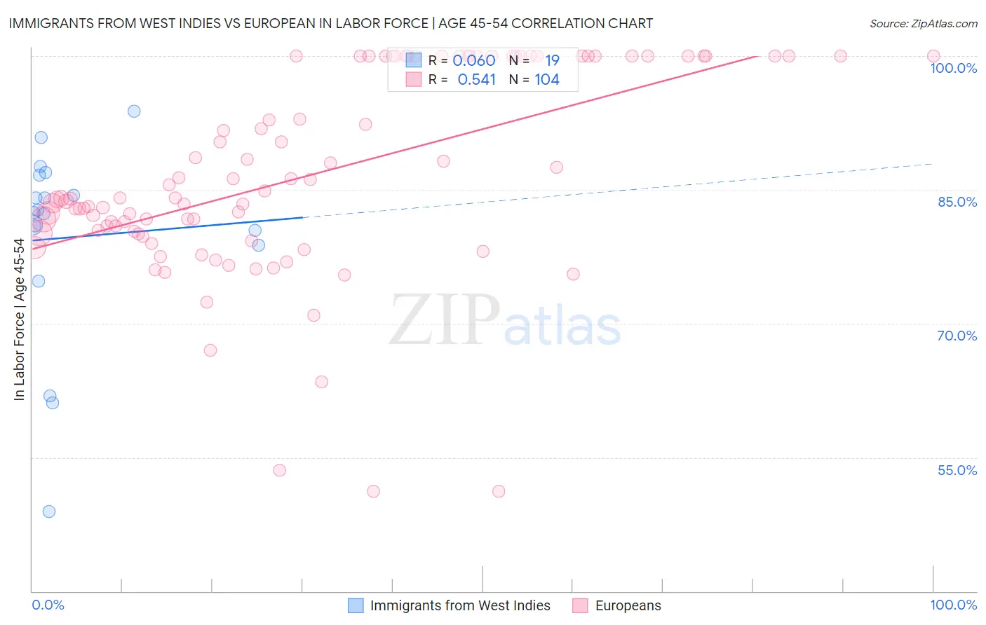 Immigrants from West Indies vs European In Labor Force | Age 45-54