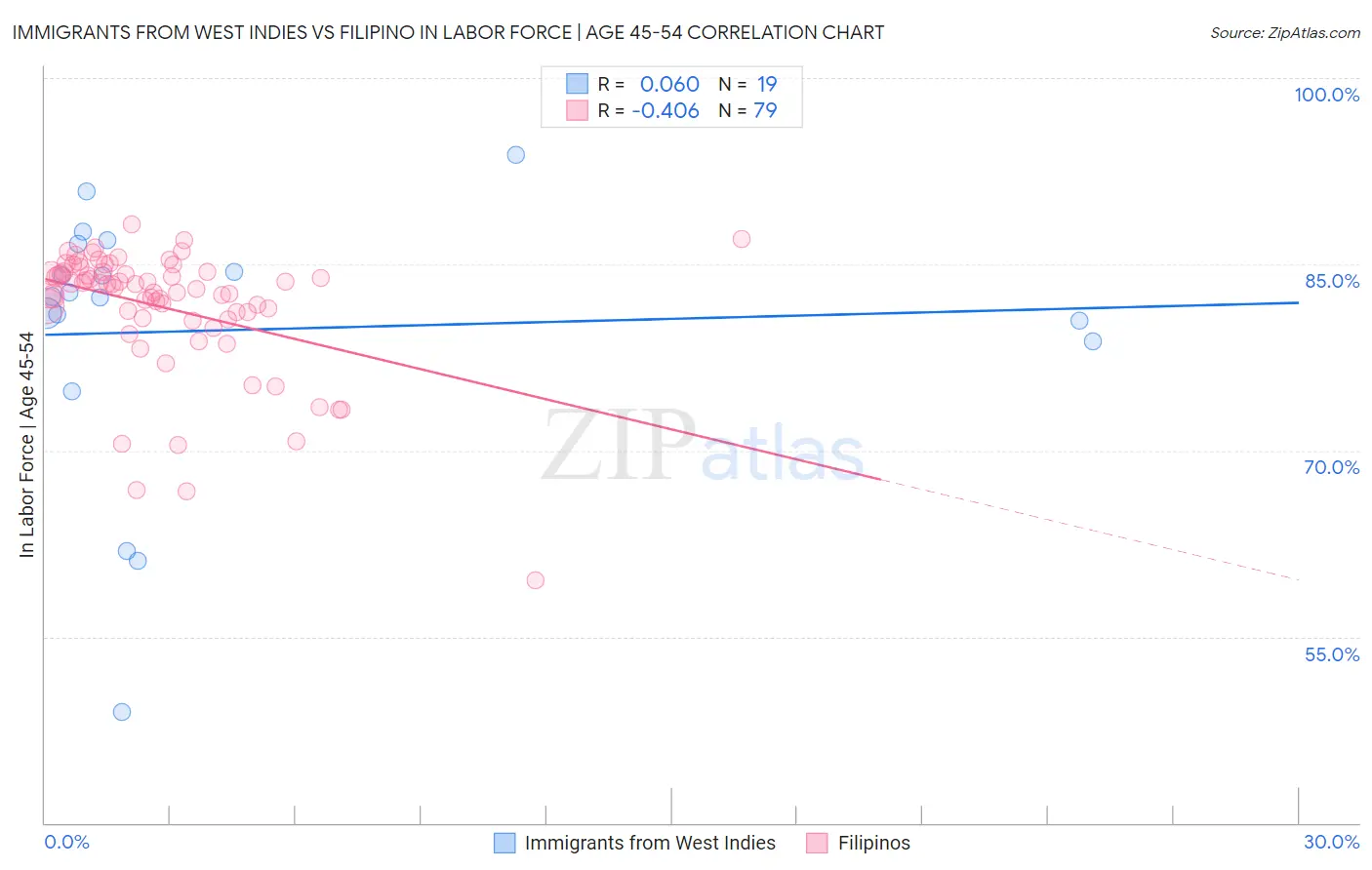 Immigrants from West Indies vs Filipino In Labor Force | Age 45-54