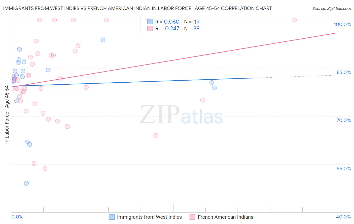 Immigrants from West Indies vs French American Indian In Labor Force | Age 45-54