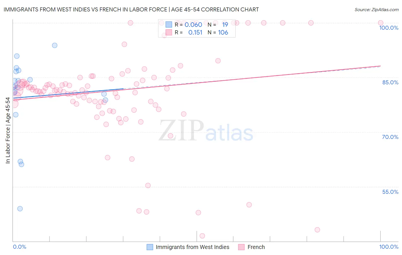 Immigrants from West Indies vs French In Labor Force | Age 45-54
