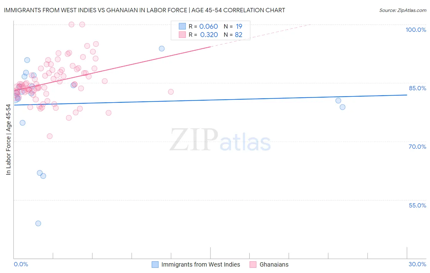 Immigrants from West Indies vs Ghanaian In Labor Force | Age 45-54
