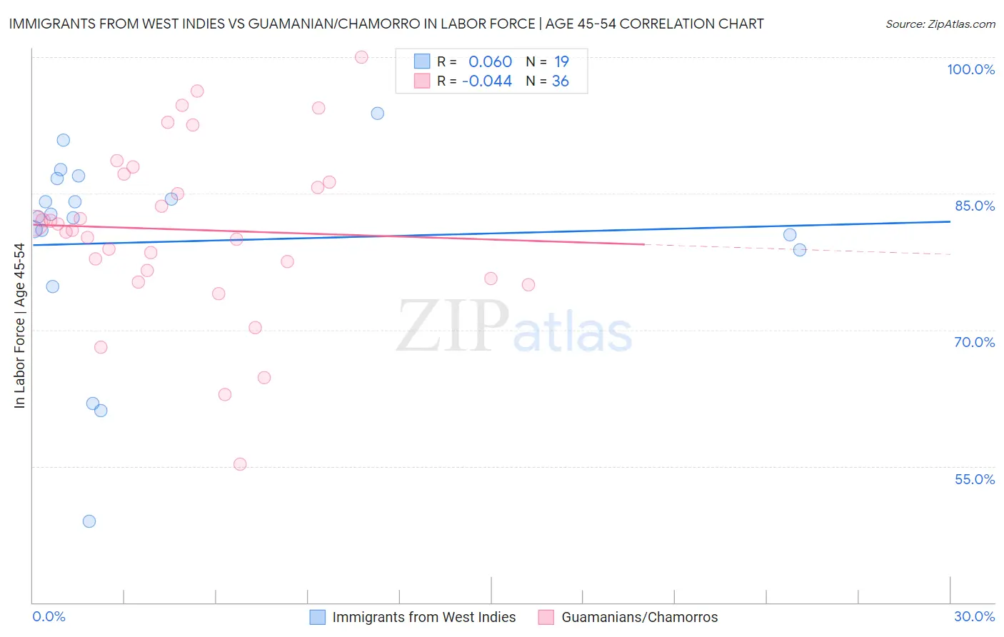 Immigrants from West Indies vs Guamanian/Chamorro In Labor Force | Age 45-54