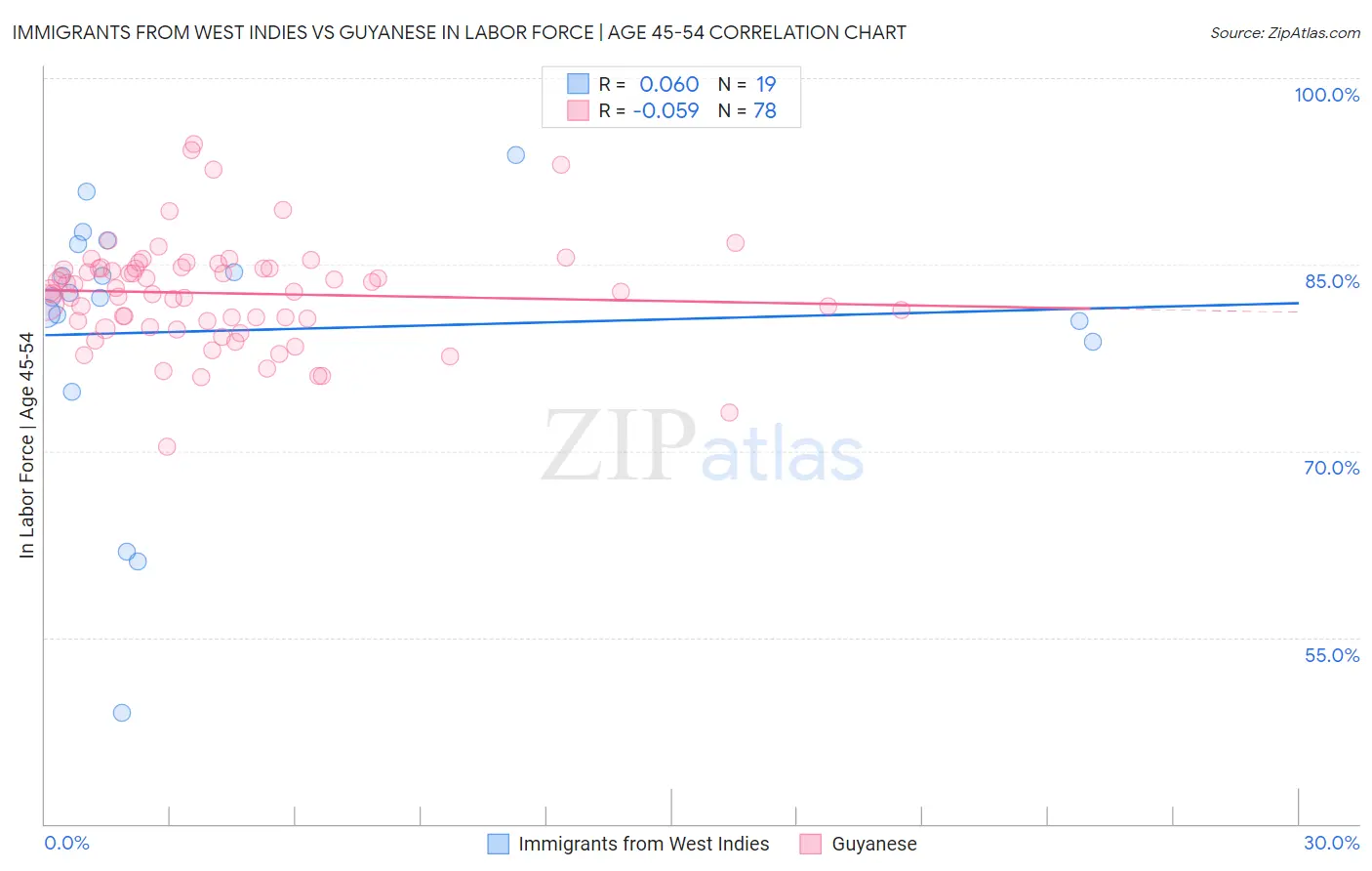 Immigrants from West Indies vs Guyanese In Labor Force | Age 45-54