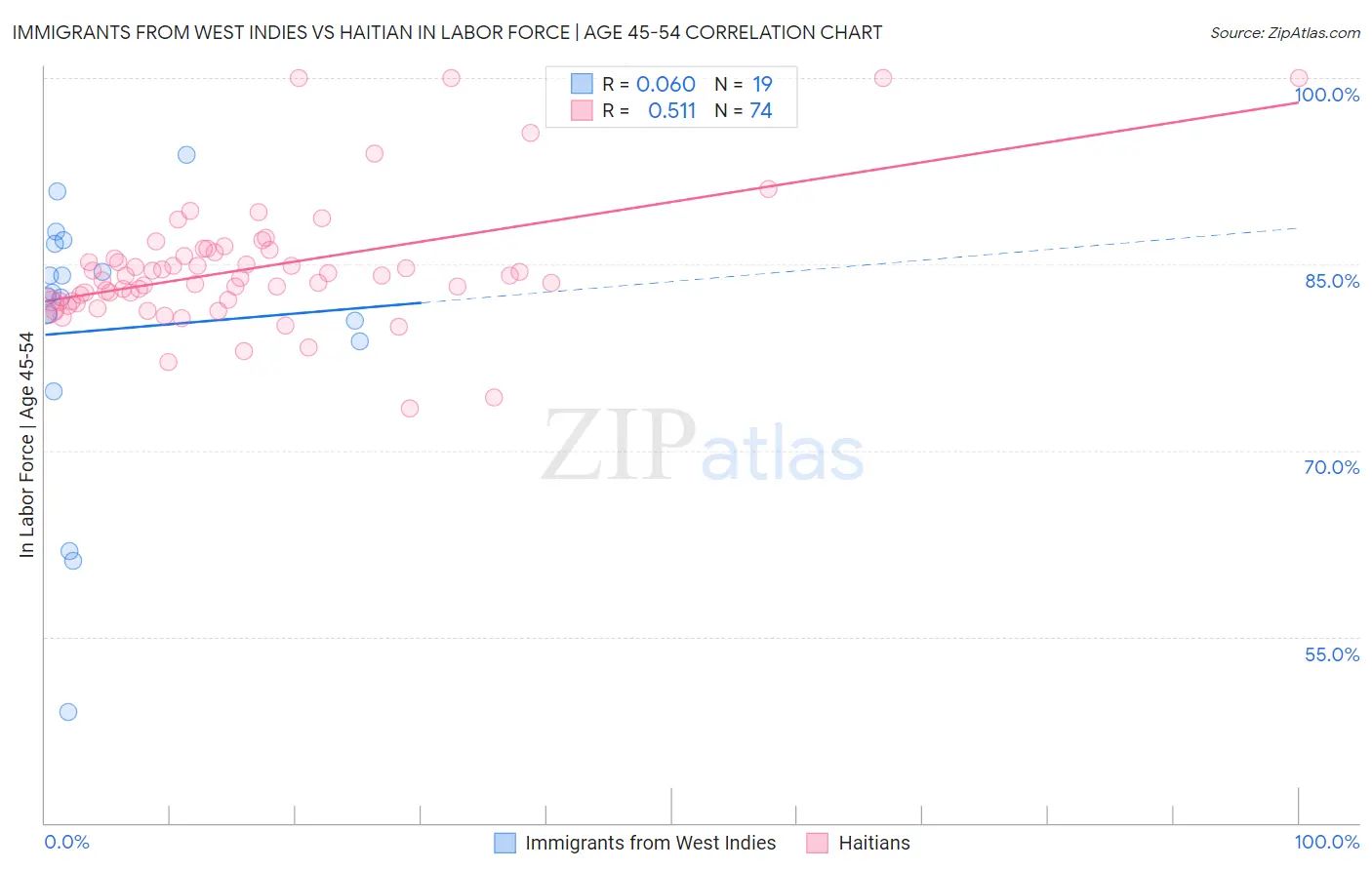 Immigrants from West Indies vs Haitian In Labor Force | Age 45-54