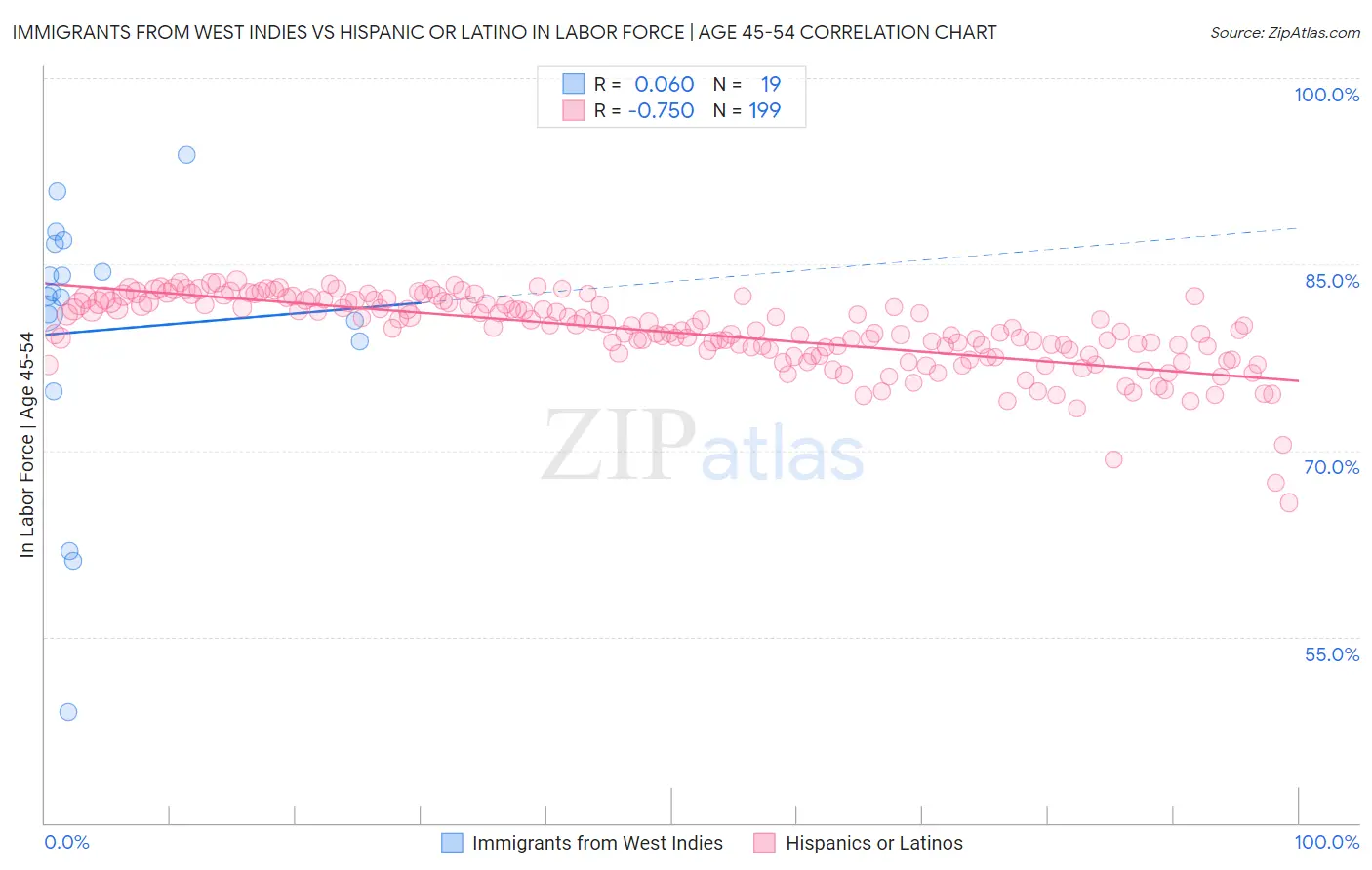 Immigrants from West Indies vs Hispanic or Latino In Labor Force | Age 45-54