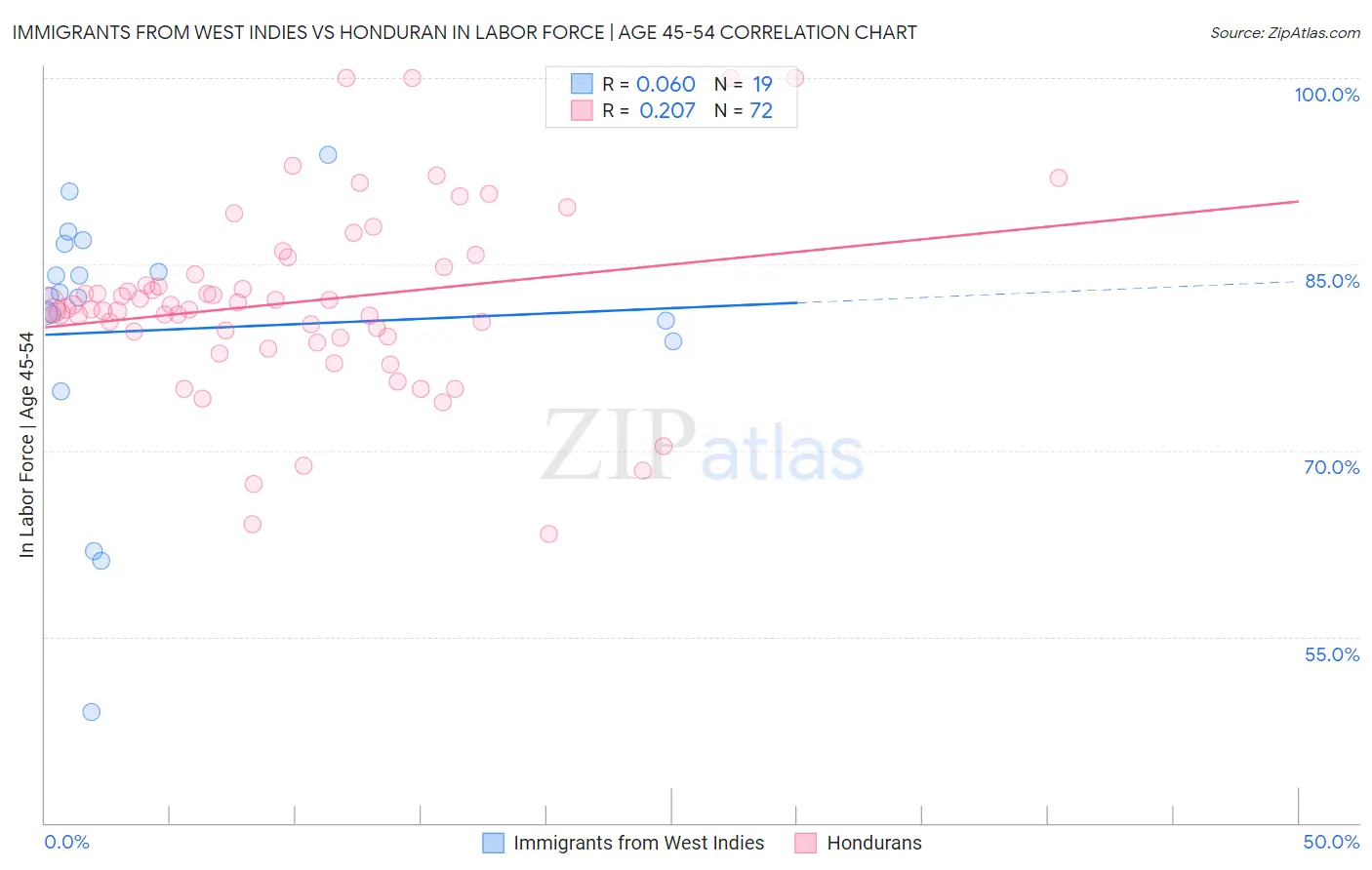 Immigrants from West Indies vs Honduran In Labor Force | Age 45-54