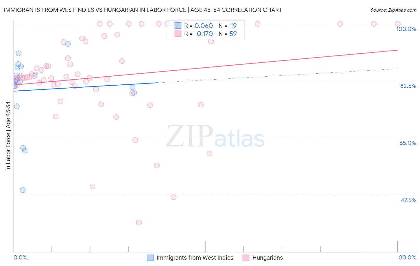 Immigrants from West Indies vs Hungarian In Labor Force | Age 45-54