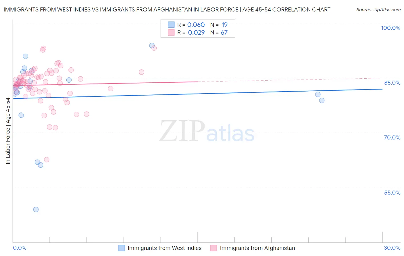 Immigrants from West Indies vs Immigrants from Afghanistan In Labor Force | Age 45-54