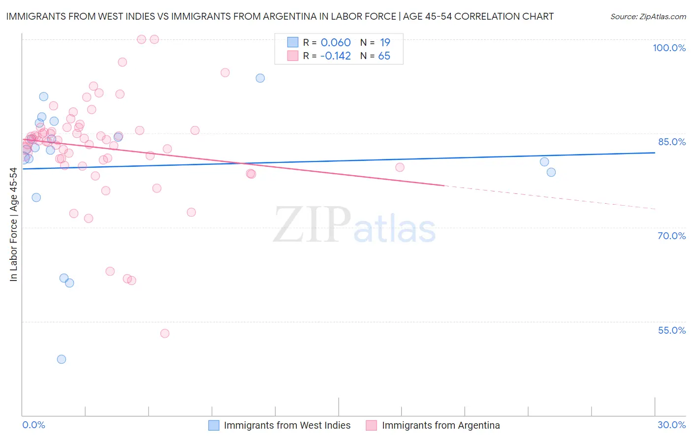 Immigrants from West Indies vs Immigrants from Argentina In Labor Force | Age 45-54
