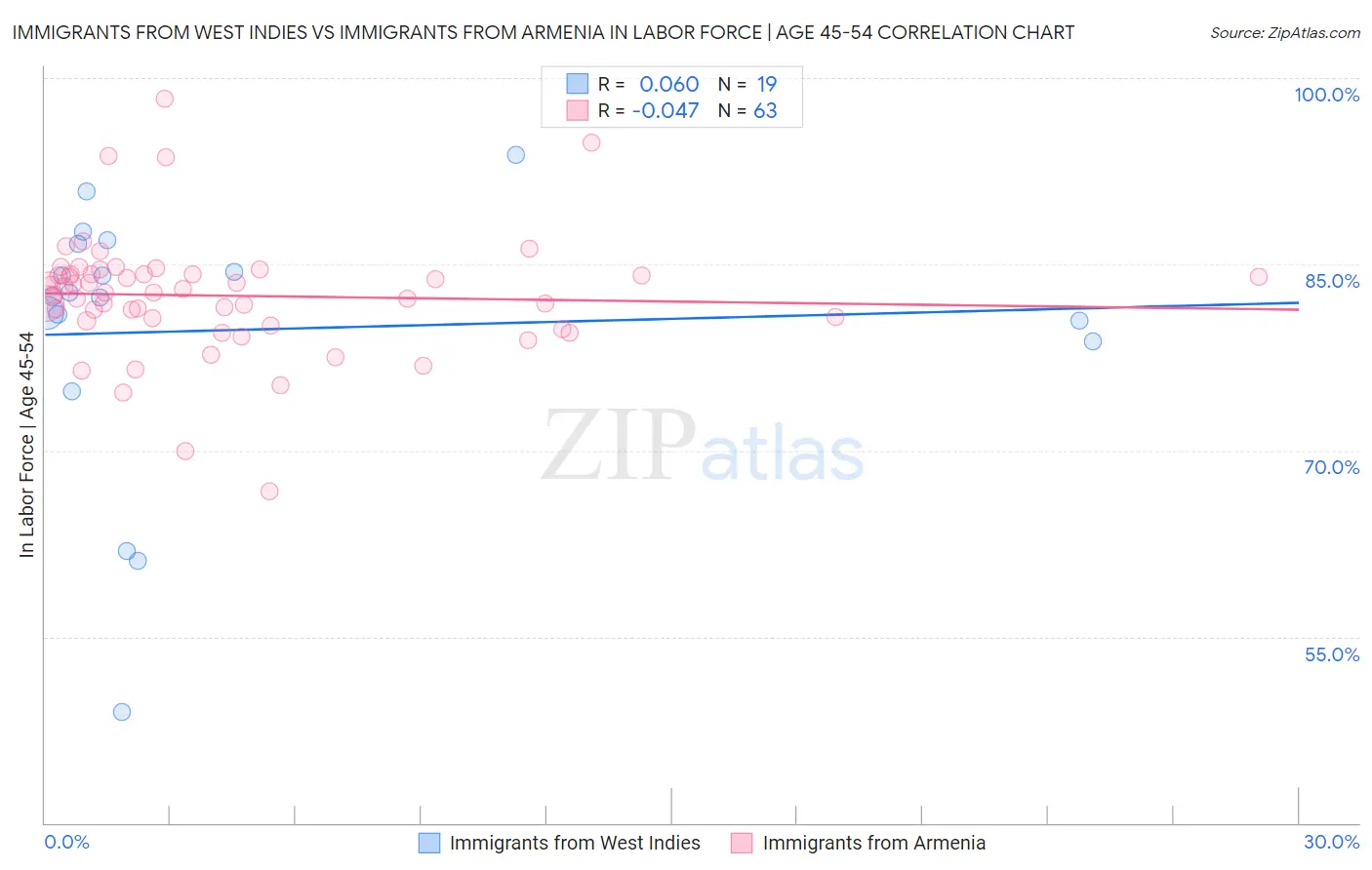 Immigrants from West Indies vs Immigrants from Armenia In Labor Force | Age 45-54