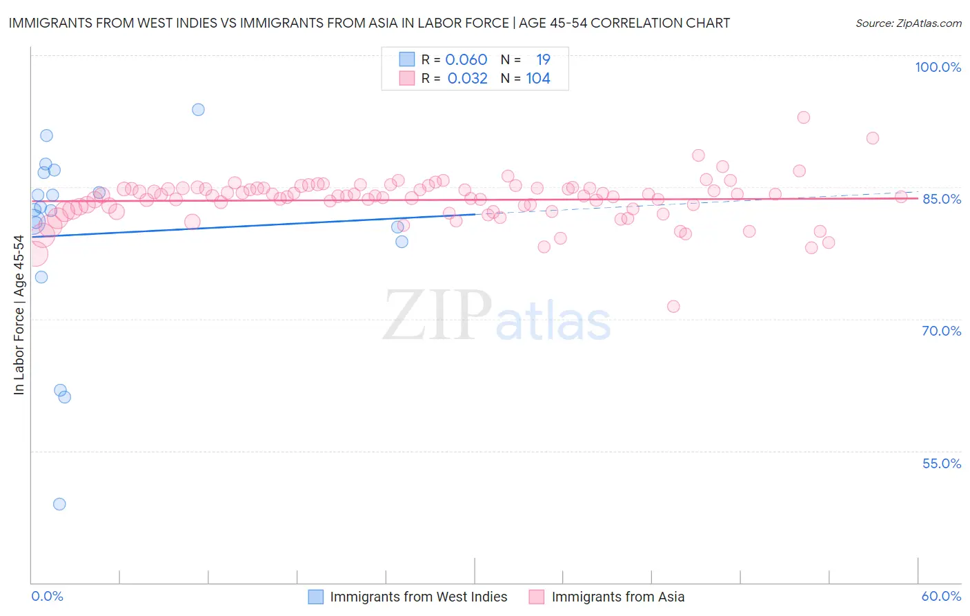 Immigrants from West Indies vs Immigrants from Asia In Labor Force | Age 45-54