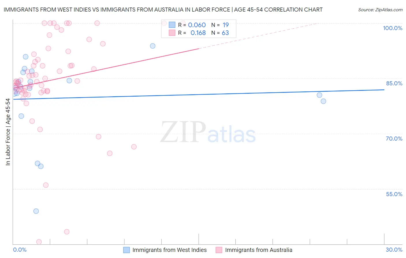 Immigrants from West Indies vs Immigrants from Australia In Labor Force | Age 45-54