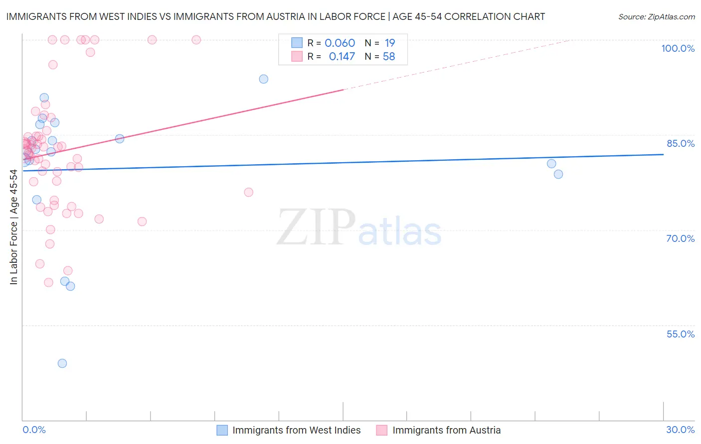 Immigrants from West Indies vs Immigrants from Austria In Labor Force | Age 45-54