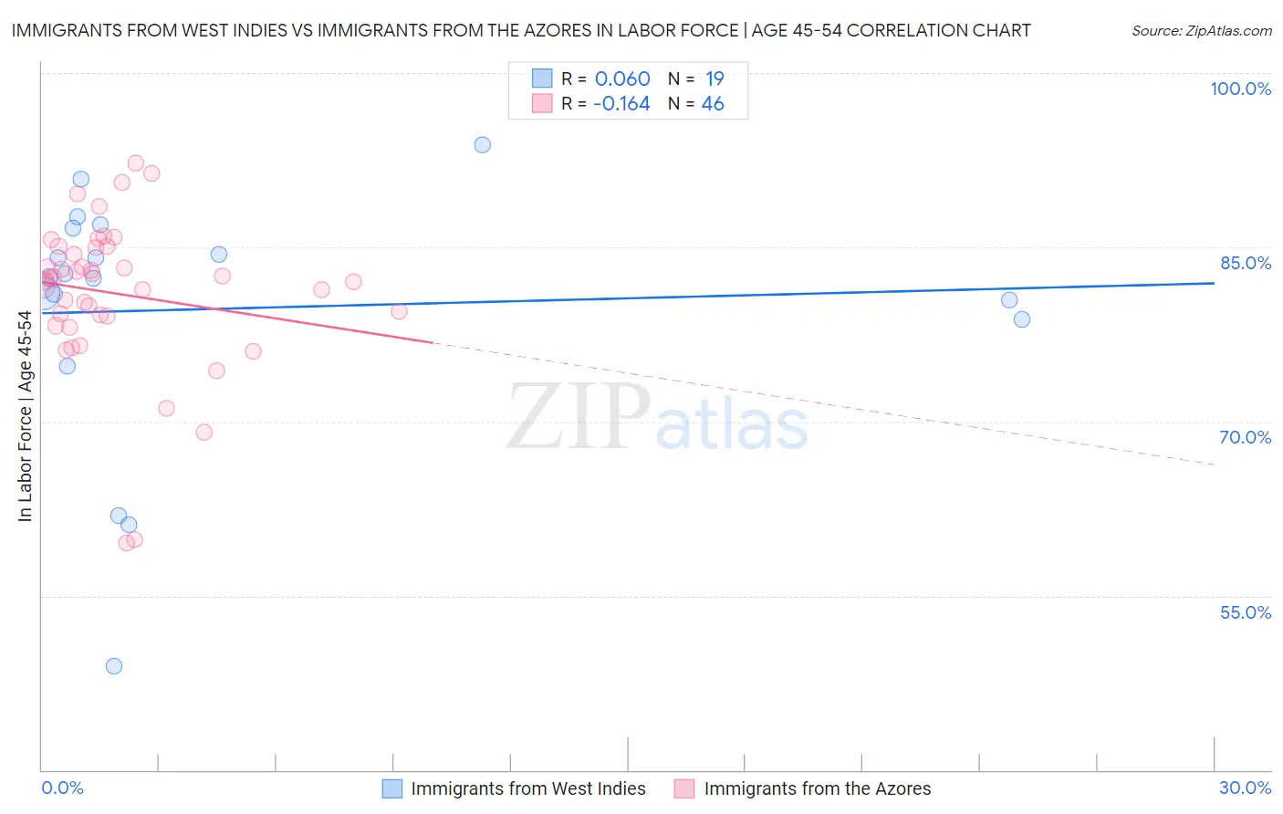 Immigrants from West Indies vs Immigrants from the Azores In Labor Force | Age 45-54