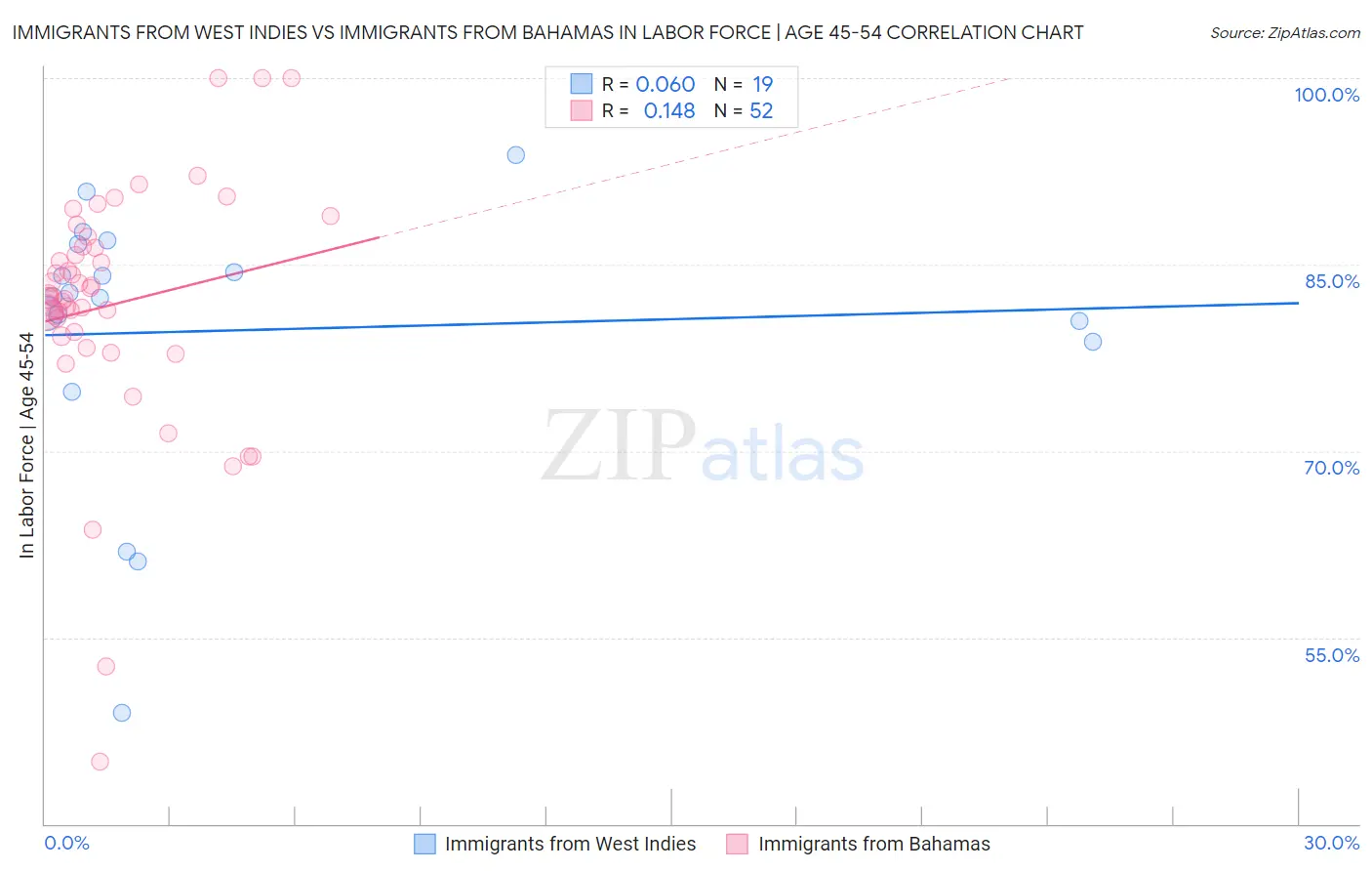 Immigrants from West Indies vs Immigrants from Bahamas In Labor Force | Age 45-54