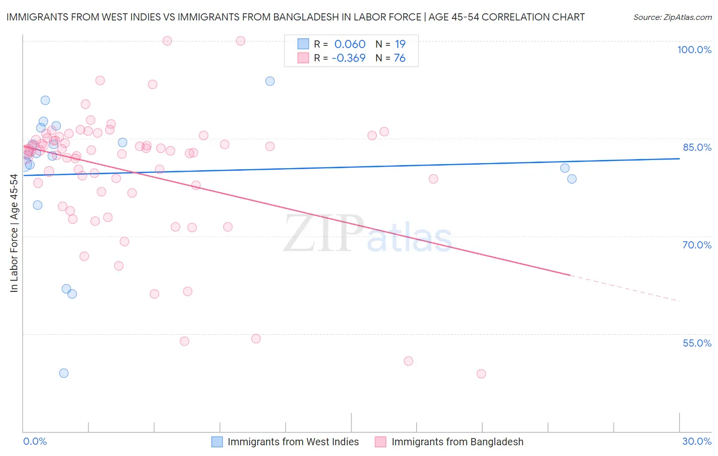 Immigrants from West Indies vs Immigrants from Bangladesh In Labor Force | Age 45-54