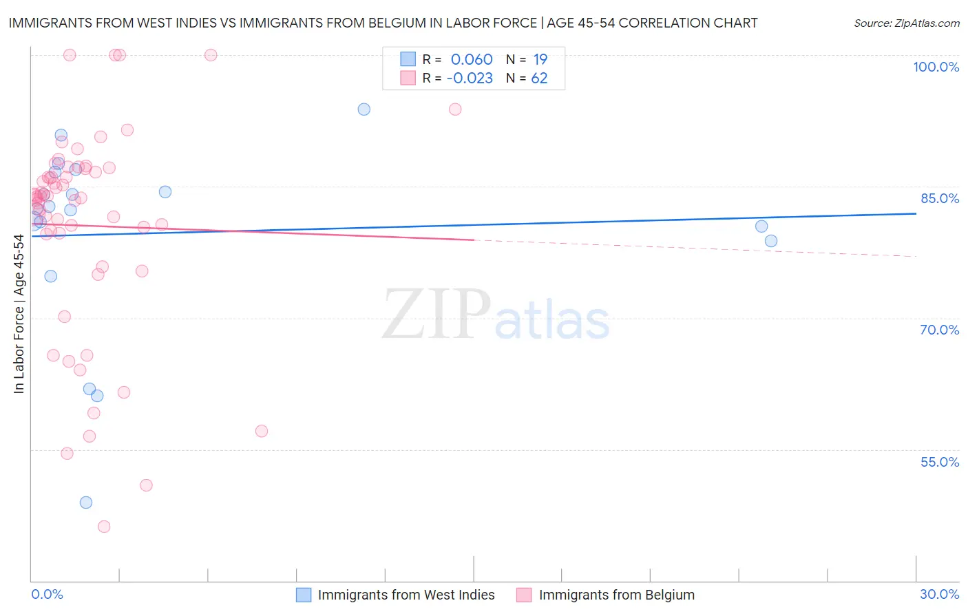 Immigrants from West Indies vs Immigrants from Belgium In Labor Force | Age 45-54