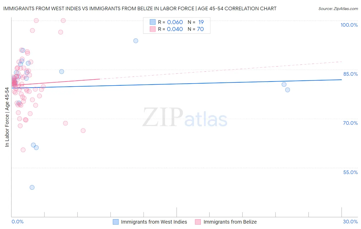 Immigrants from West Indies vs Immigrants from Belize In Labor Force | Age 45-54