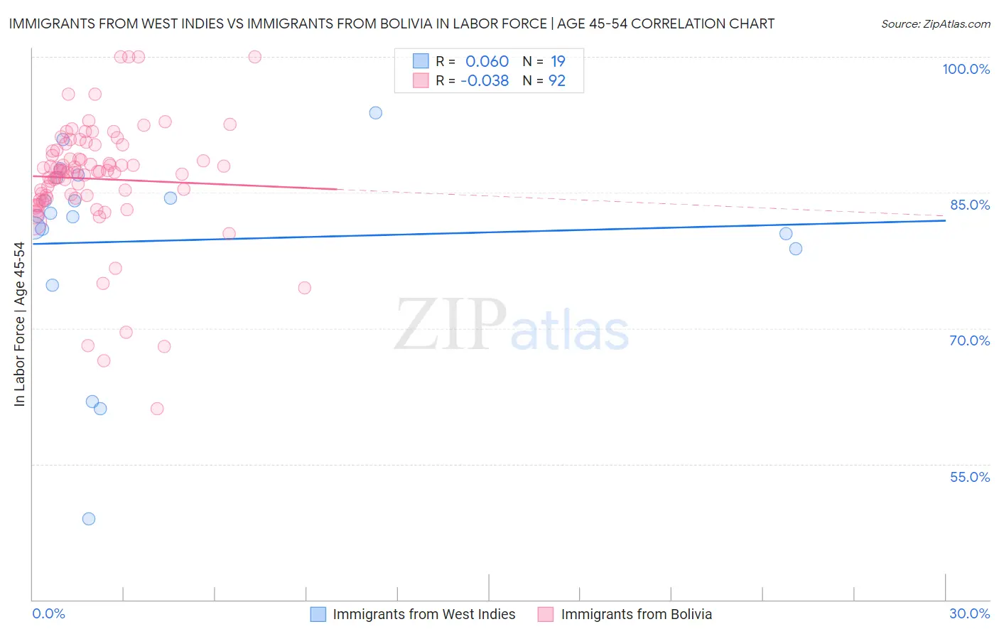 Immigrants from West Indies vs Immigrants from Bolivia In Labor Force | Age 45-54