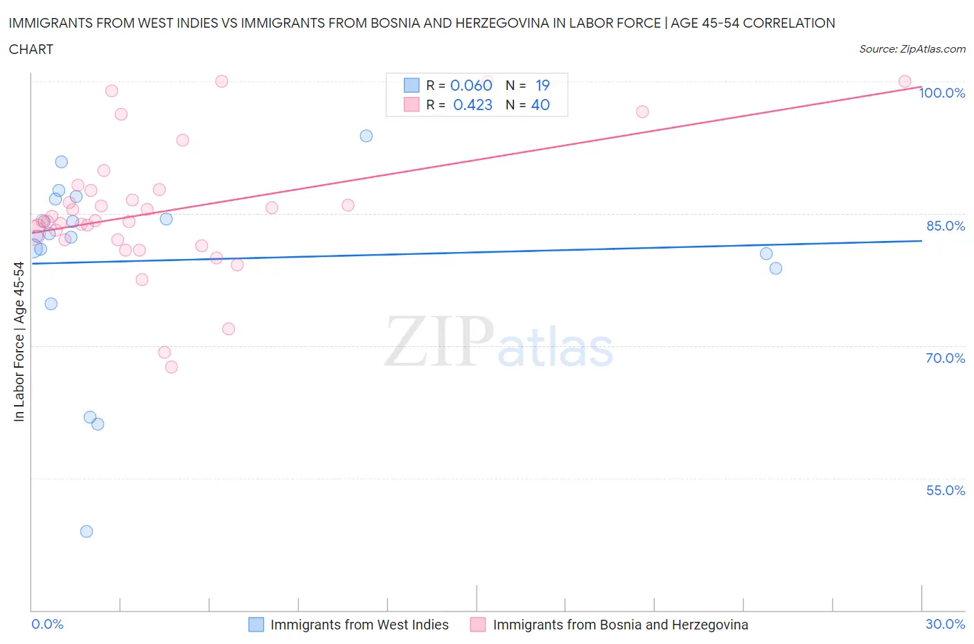 Immigrants from West Indies vs Immigrants from Bosnia and Herzegovina In Labor Force | Age 45-54