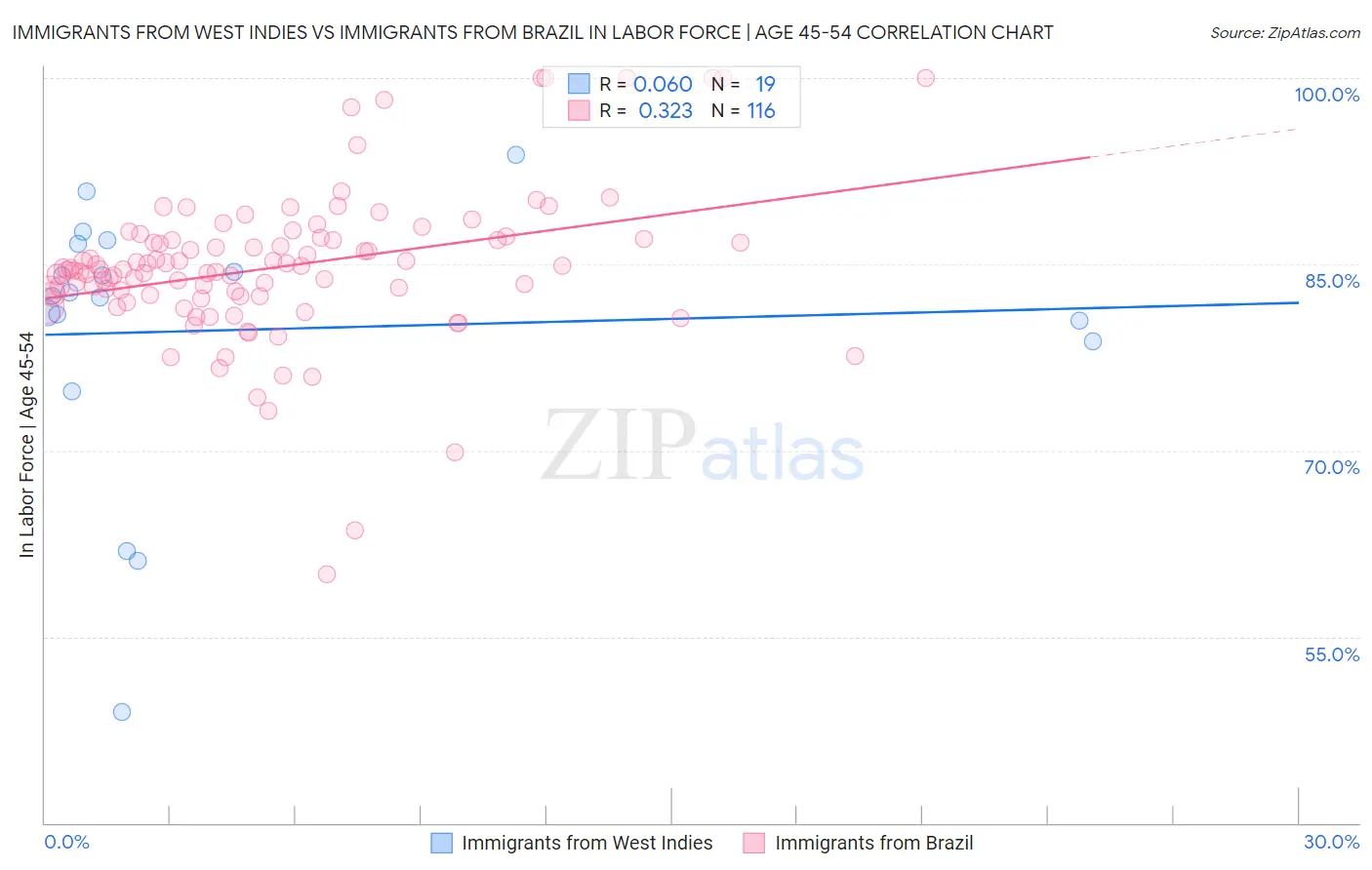 Immigrants from West Indies vs Immigrants from Brazil In Labor Force | Age 45-54