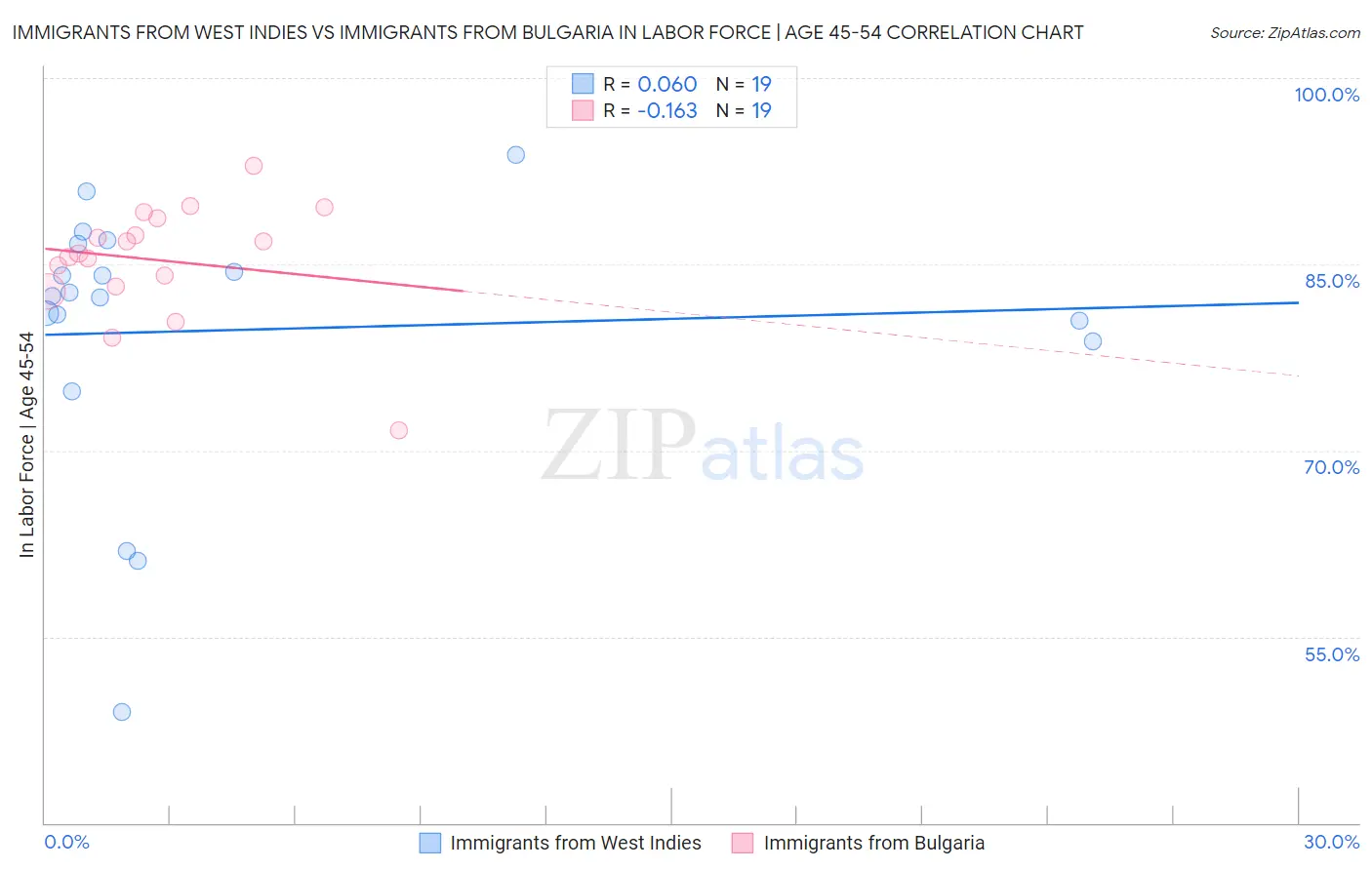 Immigrants from West Indies vs Immigrants from Bulgaria In Labor Force | Age 45-54
