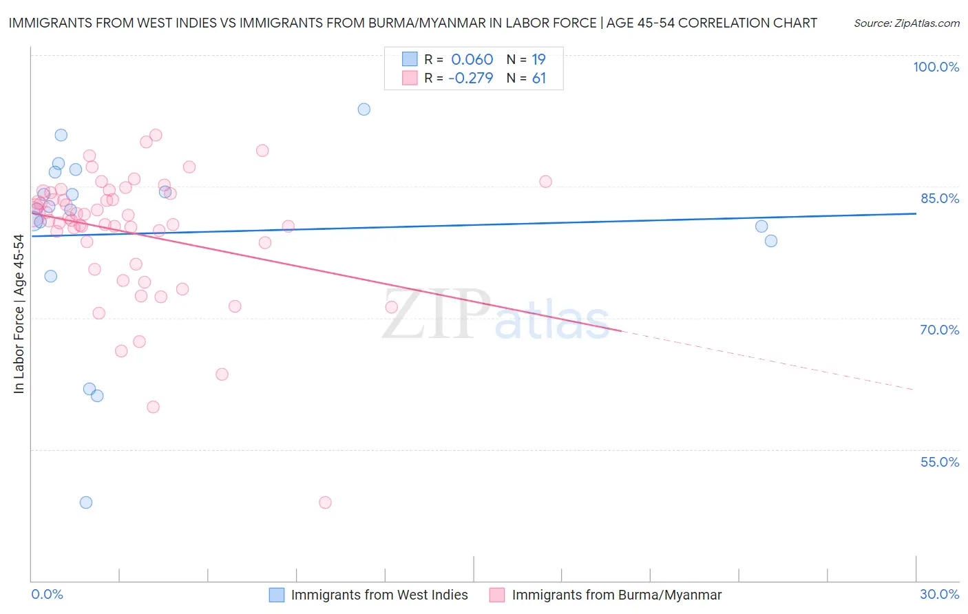 Immigrants from West Indies vs Immigrants from Burma/Myanmar In Labor Force | Age 45-54