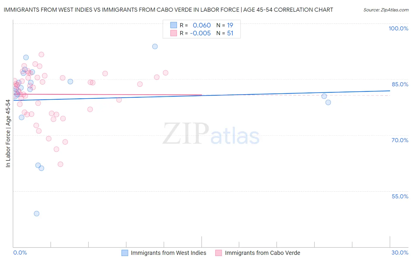 Immigrants from West Indies vs Immigrants from Cabo Verde In Labor Force | Age 45-54