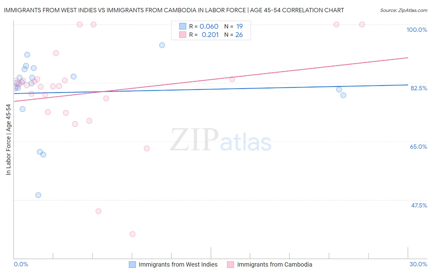 Immigrants from West Indies vs Immigrants from Cambodia In Labor Force | Age 45-54