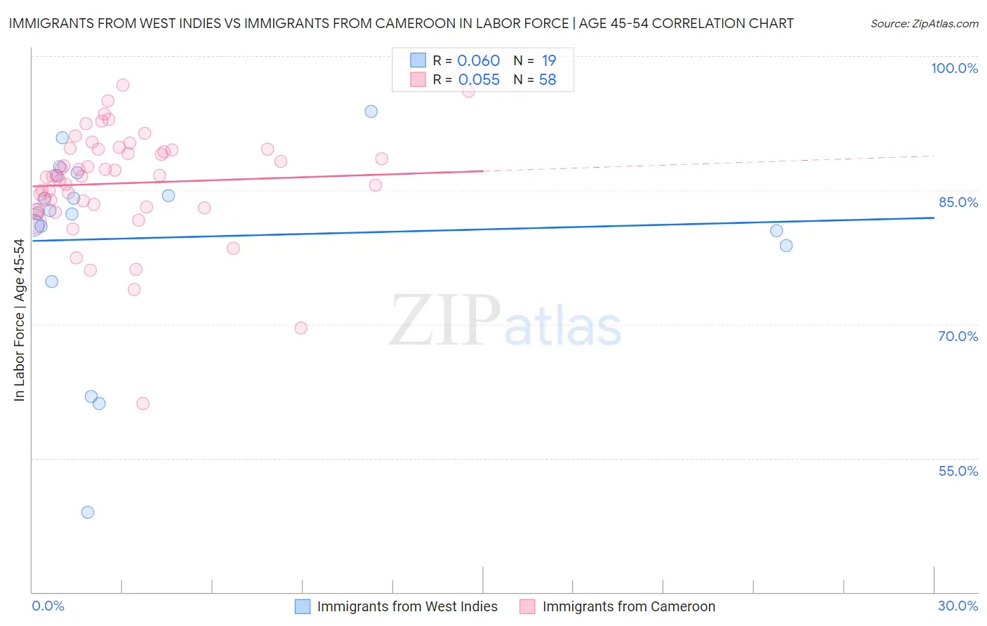 Immigrants from West Indies vs Immigrants from Cameroon In Labor Force | Age 45-54