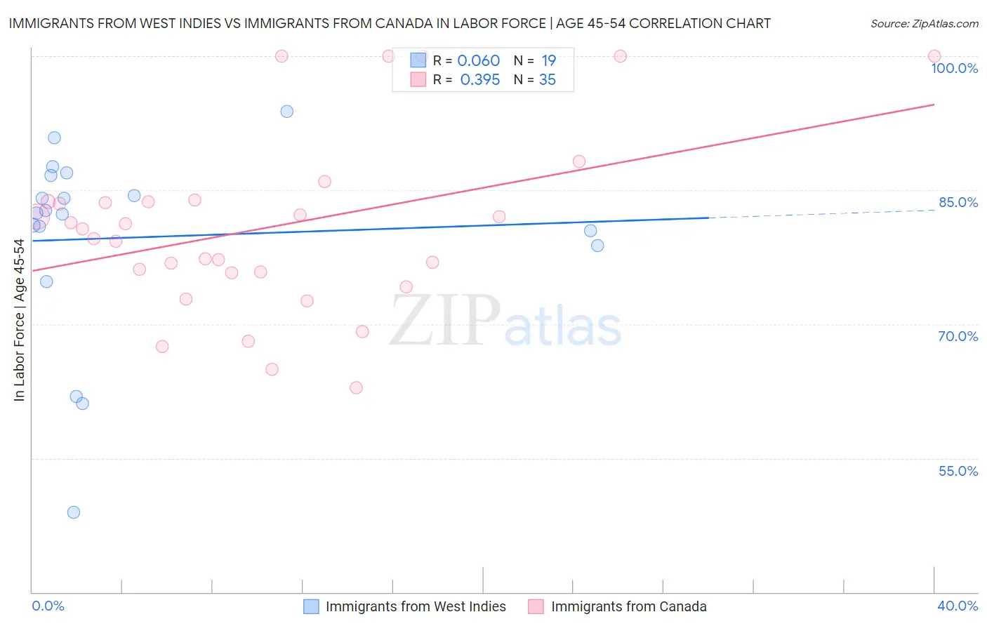 Immigrants from West Indies vs Immigrants from Canada In Labor Force | Age 45-54
