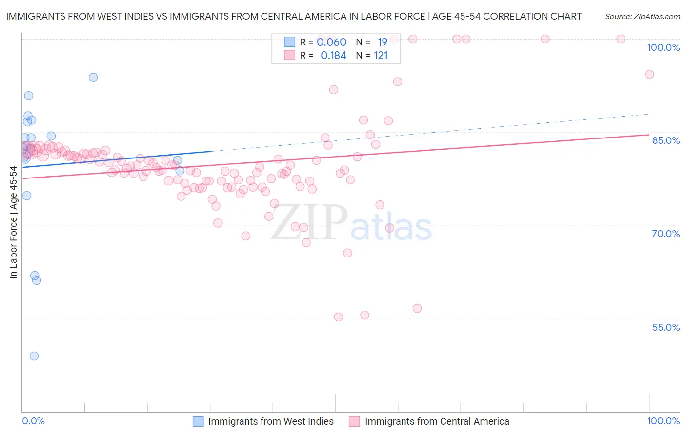 Immigrants from West Indies vs Immigrants from Central America In Labor Force | Age 45-54